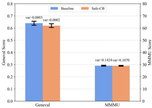 Figureure 3 · Impact of our method on the model’s inherent image generation and imag