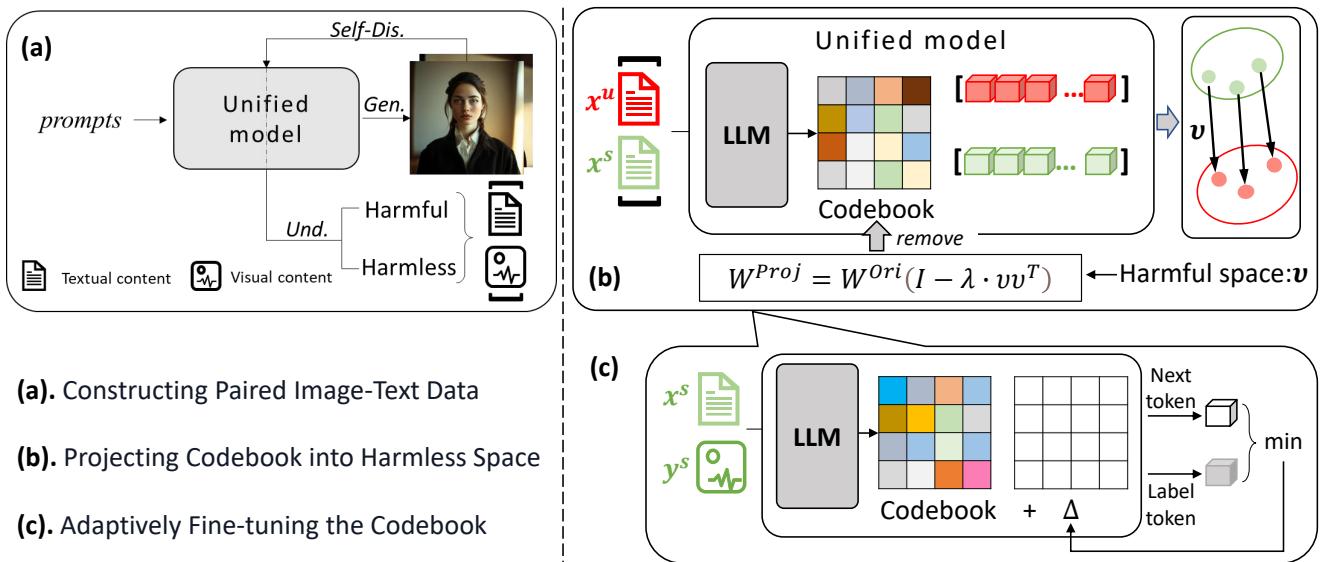 Safe Autoregressive Image Generation with figure