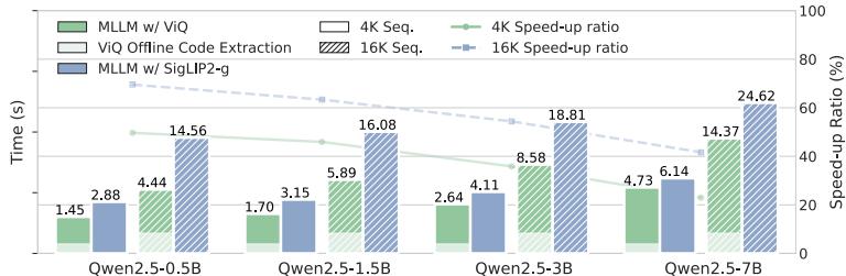 (b) Comparison of Step Time of MLLMs with Diferent Visual Encoders Fig