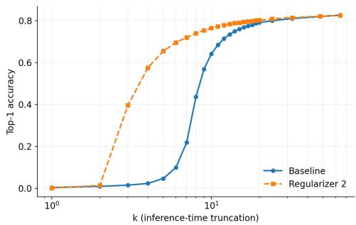 Figureure 5 · : Two consequences of the concentration induced by Regularizer $2 ( \e