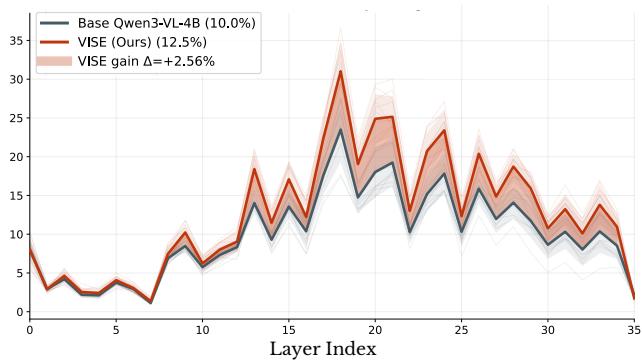 Figureure 3 · Generation-time visual attention per transformer layer for Base and VI