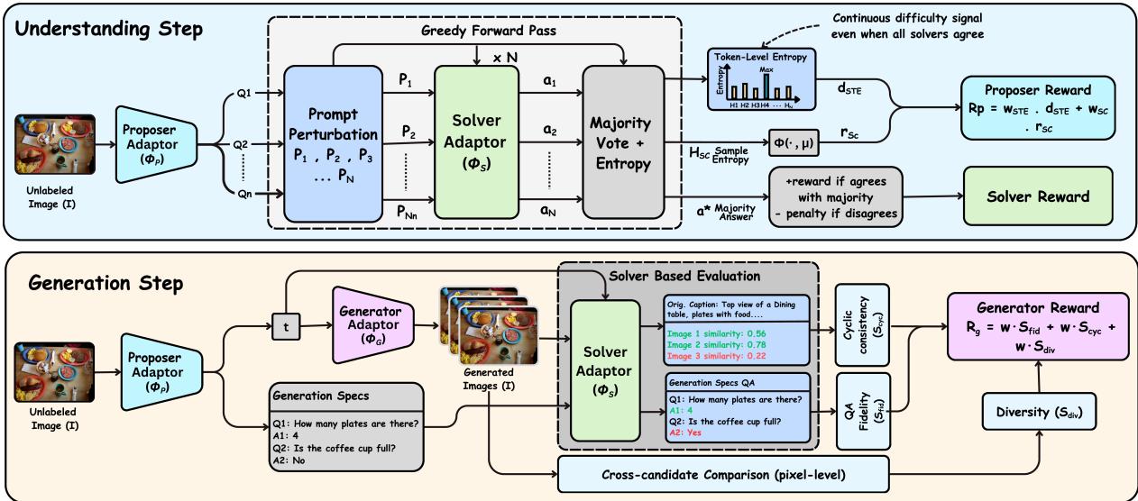 Ask, Solve, Generate figure