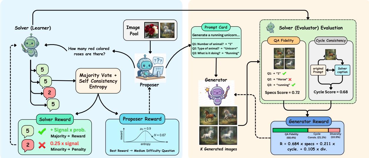 Figureure 1 · : Overview of our self-evolving framework