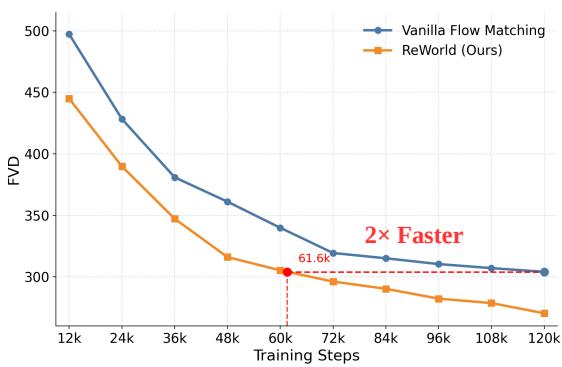(b) Figure 2: Intermediate-supervised inference and accelerated convergence of ReWorld