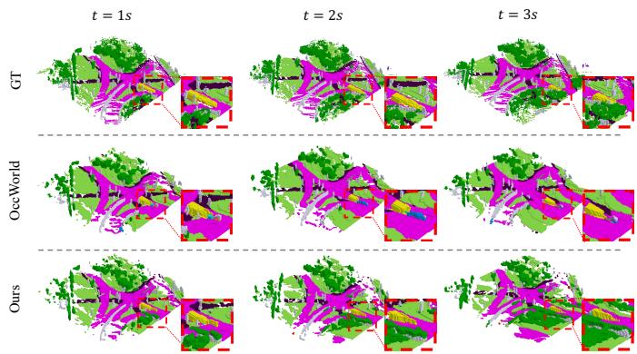 Figureure 2 · Qualitative results of the forecasting and planning with CascadeOcc