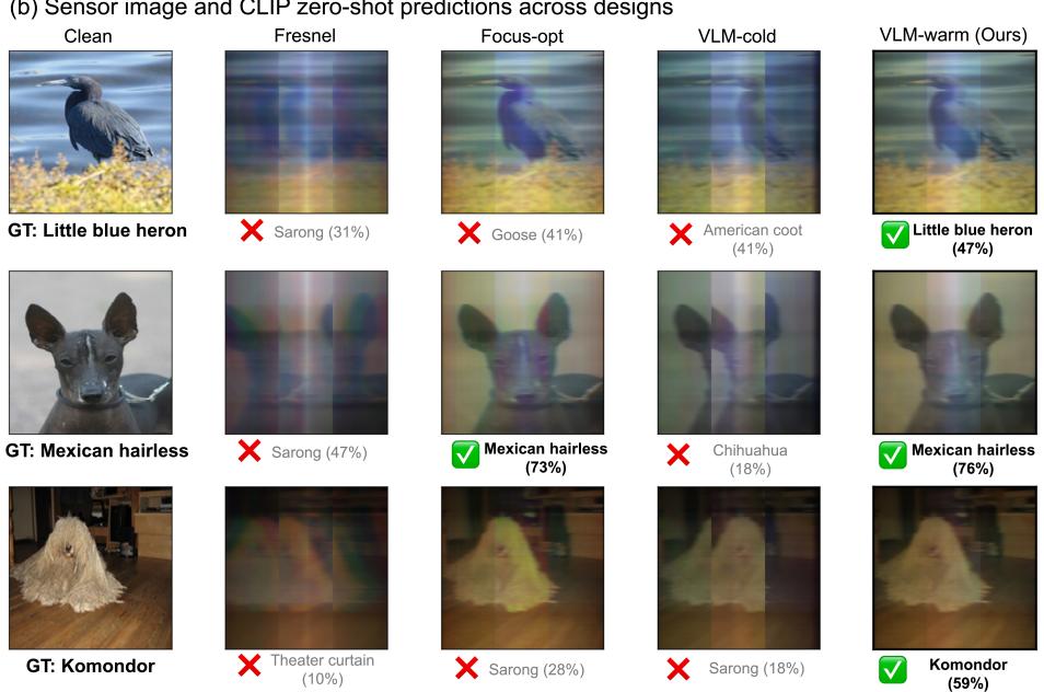 VLM-Aware Meta-Optic Front-End Design for figure