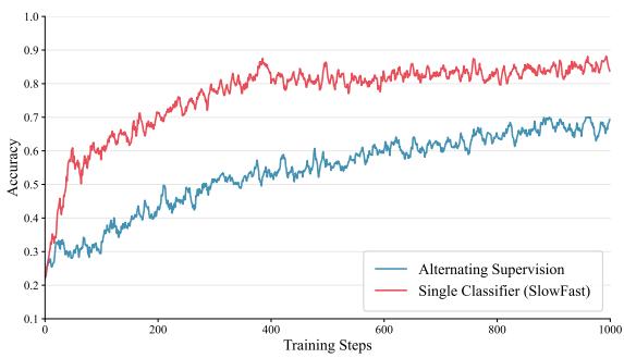 Figureure 7 · : Accuracy curves of motion classifiers during training of video gener