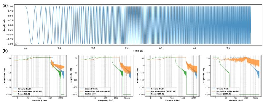 Figureure 1 · : Effect of signal scaling on SIREN reconstruction of a chirp signal
