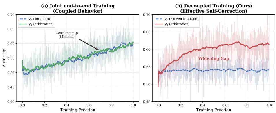 Figureure 3 · : Decoupled training prevents policy coupling