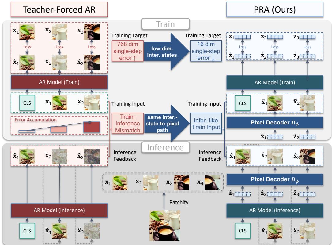 Figureure 2 · : PRA addresses both output-side and input-side challenges in pixel-sp