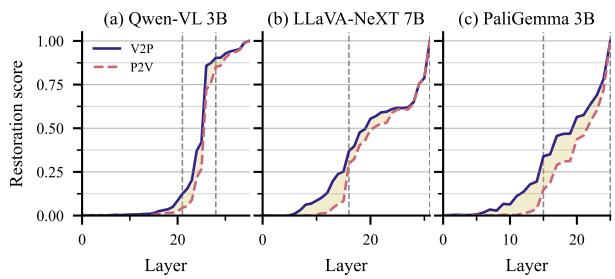 Figureure 2 · : Residual stream restoration scores $R_{d}(\ell)$ by layer for three 