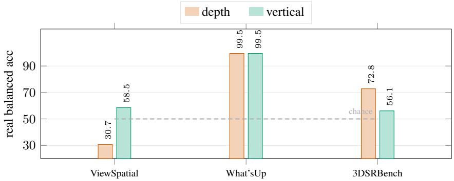 Figureure 15 · : Grounding is task-type-specific: the depth inversion is ViewSpatial-