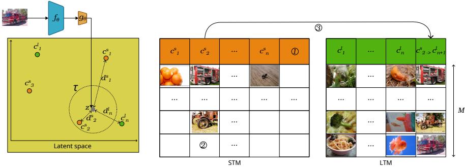 Figureure 2 · : Overview of CLIMB’s hierarchical memory