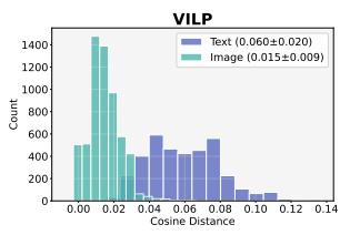 Figureure 3 · : Embedding shifts induced by text and image perturbations
