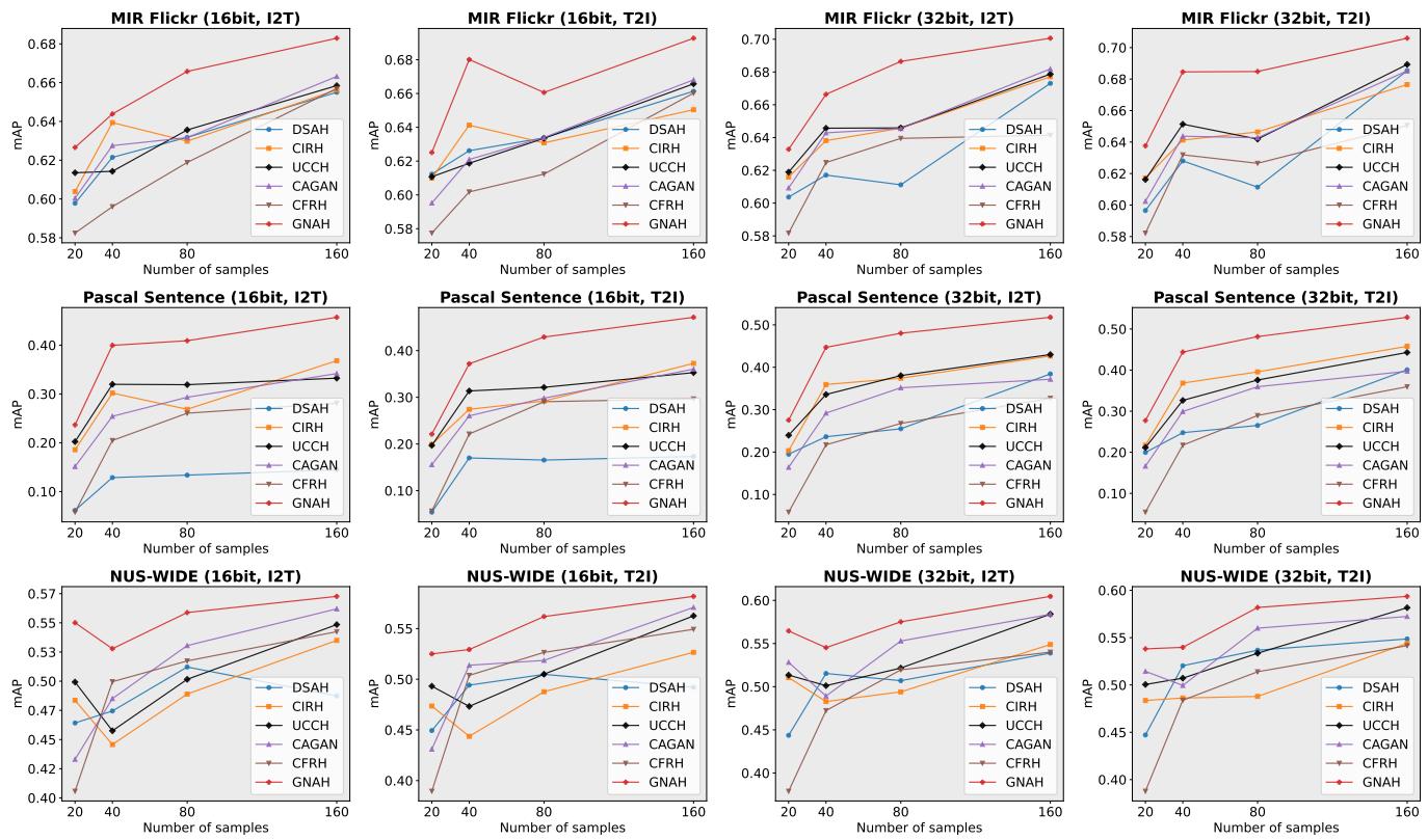 Figureure 2 · : Retrieval performance of unsupervised CMH methods through data-effic