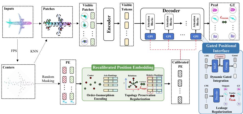 Figureure 2 · : Pipeline of MPL-MAE