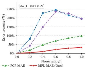 Mitigating Positional Leakage in 3D figure