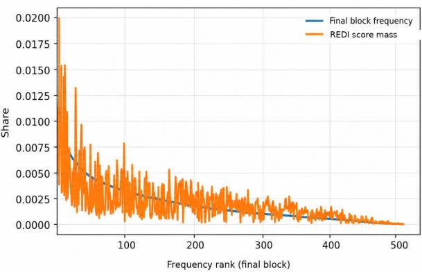 Figureure 2 · Visual word assignment distributions and REDI score mass