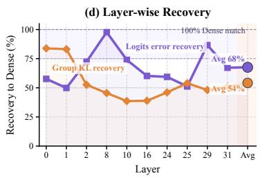 Figureure 3 · LAR verification with LLaVA-1.5-7B on ${ \mathsf { V O A } } ^ { \math