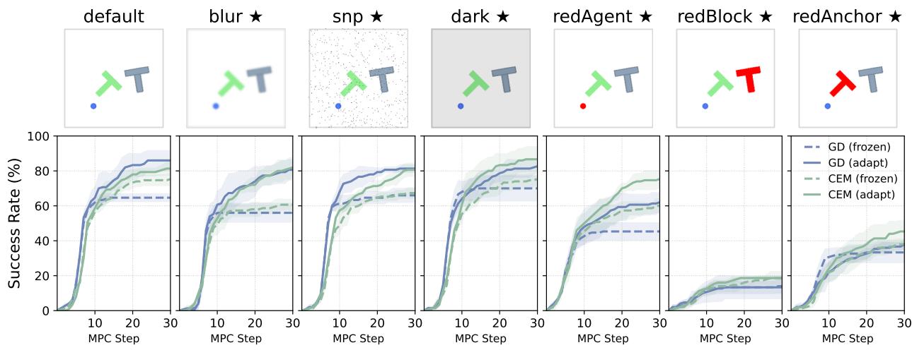 Figureure 2 · : Planning Success under Shape Shifts (top) and Visual Shifts (bottom)