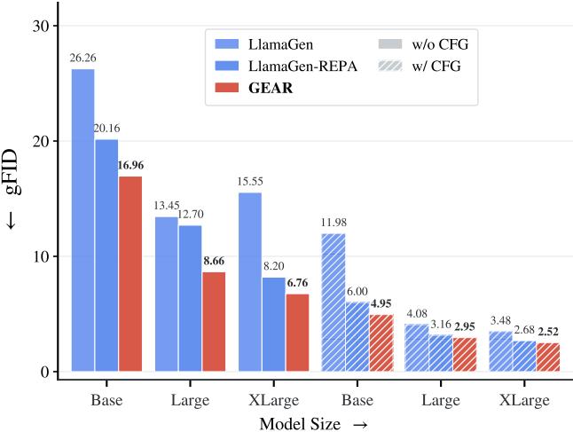 (b) gFID across model sizes (w/o vs