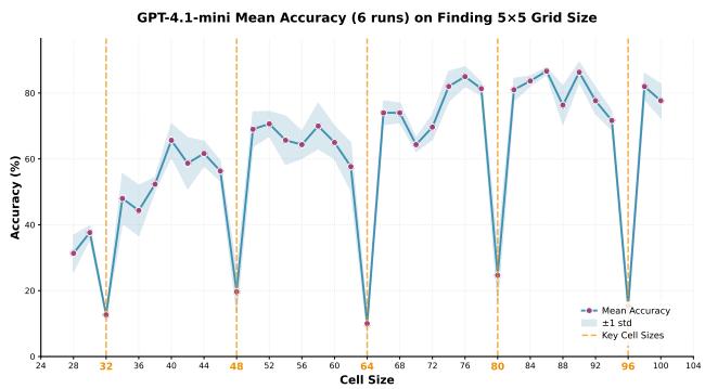 Figureure 11 · GPT-4.1-mini accuracy on the grid-size counting task $(5 \times 5)$ ac