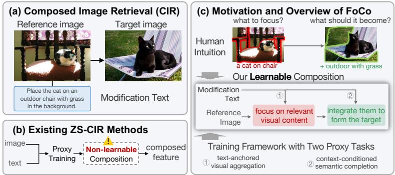 Figureure 1 · : (a) The CIR task retrieves a target image from a reference image and