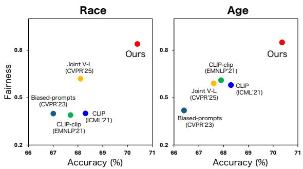 Selective Test-Time Debiasing for CLIP figure