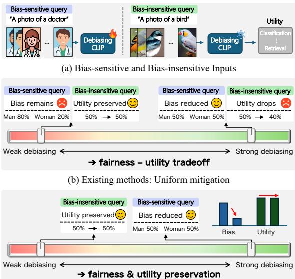 (c) Ours: Selective mitigation via reward-gating for bias-sensitive inputs Figure 1: (a) W