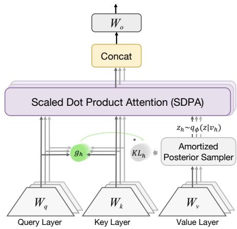 Information-Regularized Attention for Visual-Centric Reasoning figure