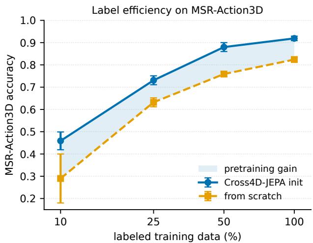 Figureure 6 · Label efficiency on MSR-Action3D