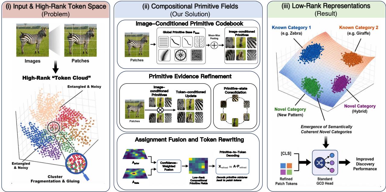 Identifying Latent Concepts and Structures figure