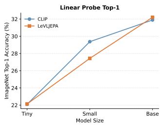 Figureure 4 · Model size scaling on CC12M