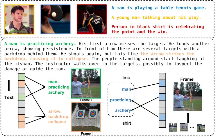 Figureure 1 · : Illustration of two key challenges for video–language alignment