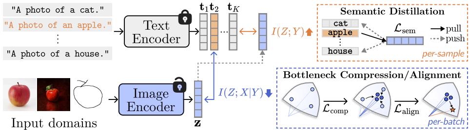Figureure 3 · : Overview of Text-Anchored Information Bottleneck