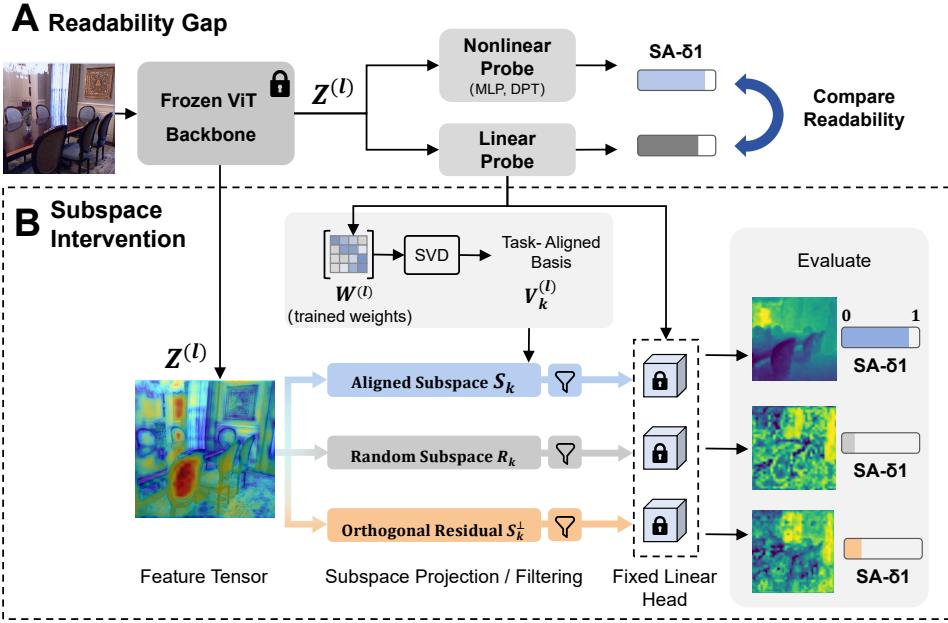 Understanding Geometric Representations in Self-Supervised figure
