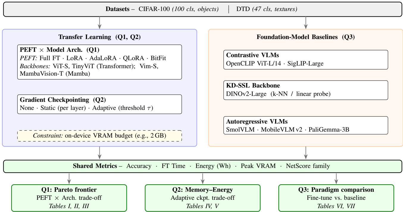 Efficient PEFT Methods with Adaptive figure