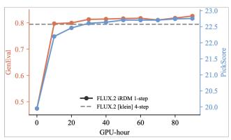 Representation Distribution Matching for One-Step figure