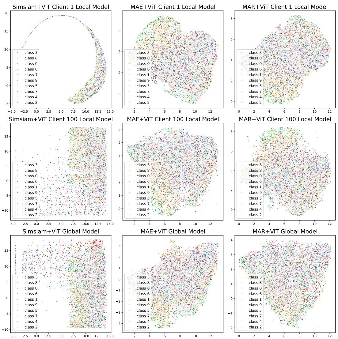 Figureure 3 · : Visualization of the feature space of local and global model in Non-