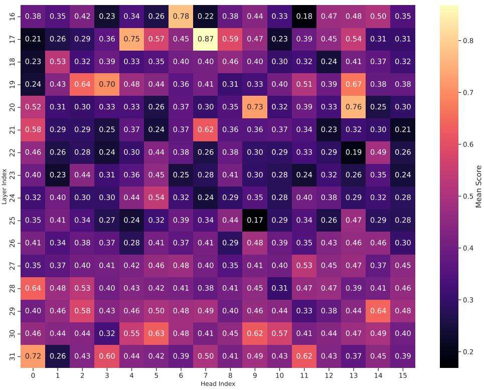 Figureure 8 · : Mean nTAS of Attention Heads across ViT layers.