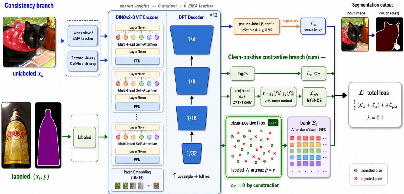 Figureure 2 · The PixCon architecture