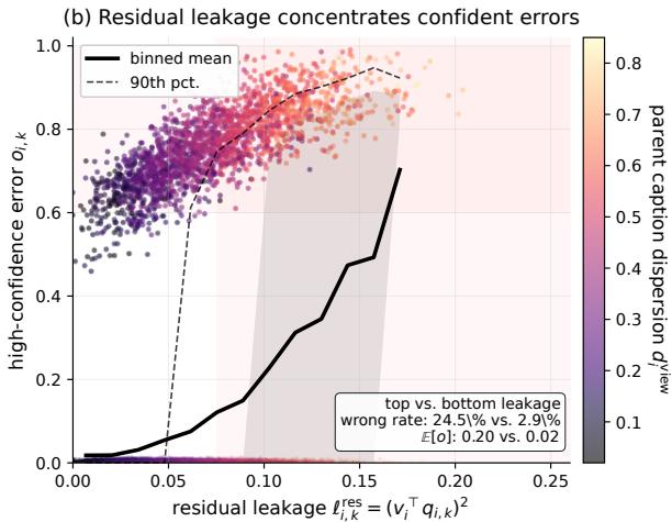 Figureure 2 · : Frozen VLM failure under partial captions