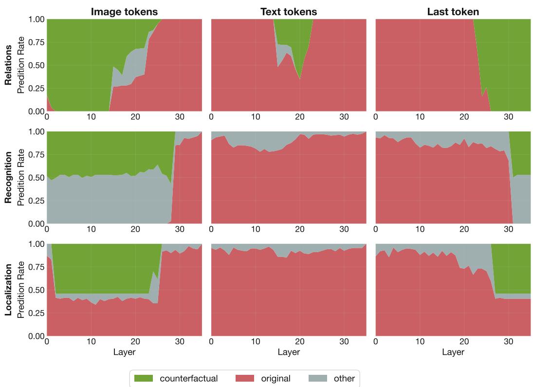 Figureure 12 · : Argmax outcomes under patching for open prompts