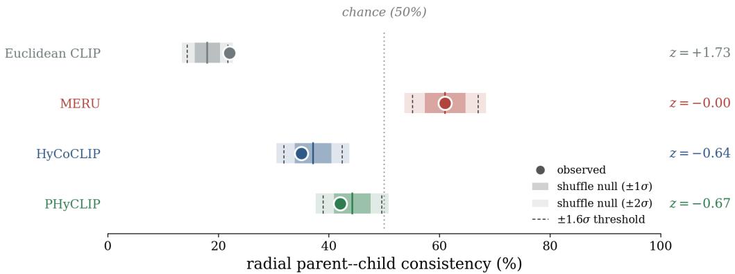 Figureure 3 · : Radial parent–child consistency (ViT-B released) against each model’