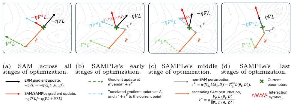 Figureure 2 · : SAMPLe vs