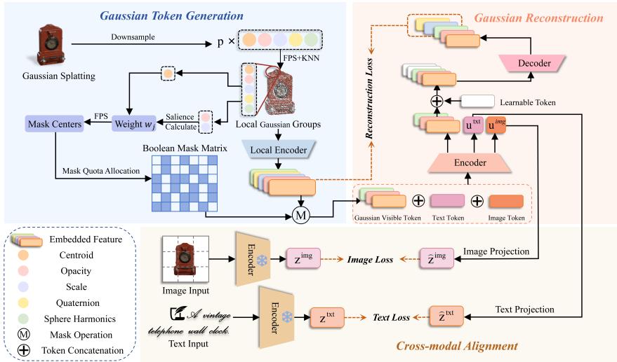 Figureure 2 · Overall framework of GaussFusion