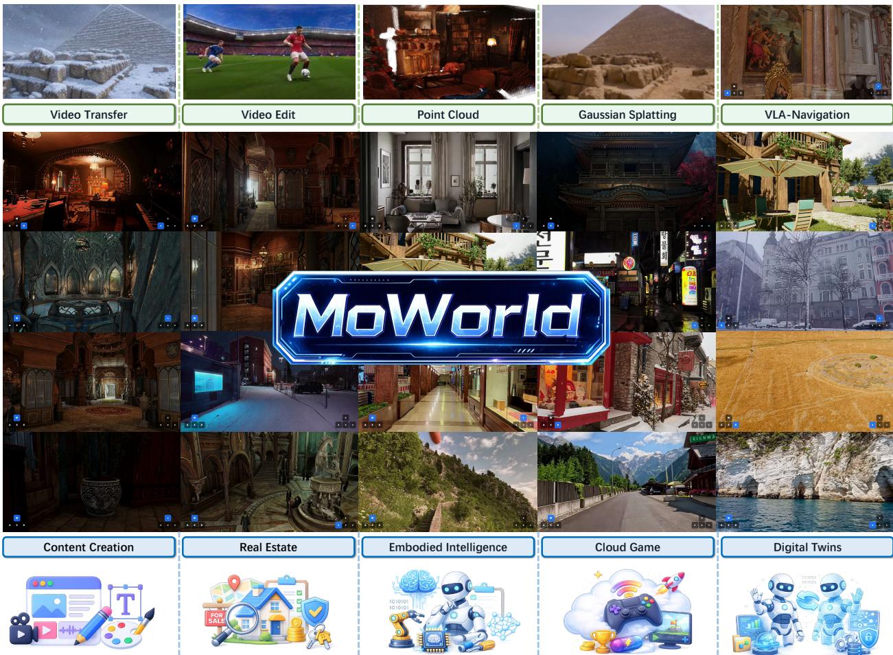 Figureure 1 · Overview of MoWorld applications across diverse downstream tasks.