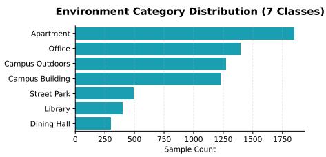 (a) Environment Categories (7 classes)