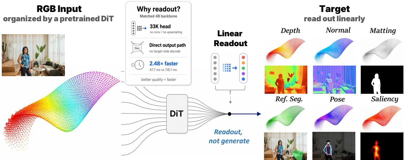 Figureure 1 · ReChannel: readout, not generation