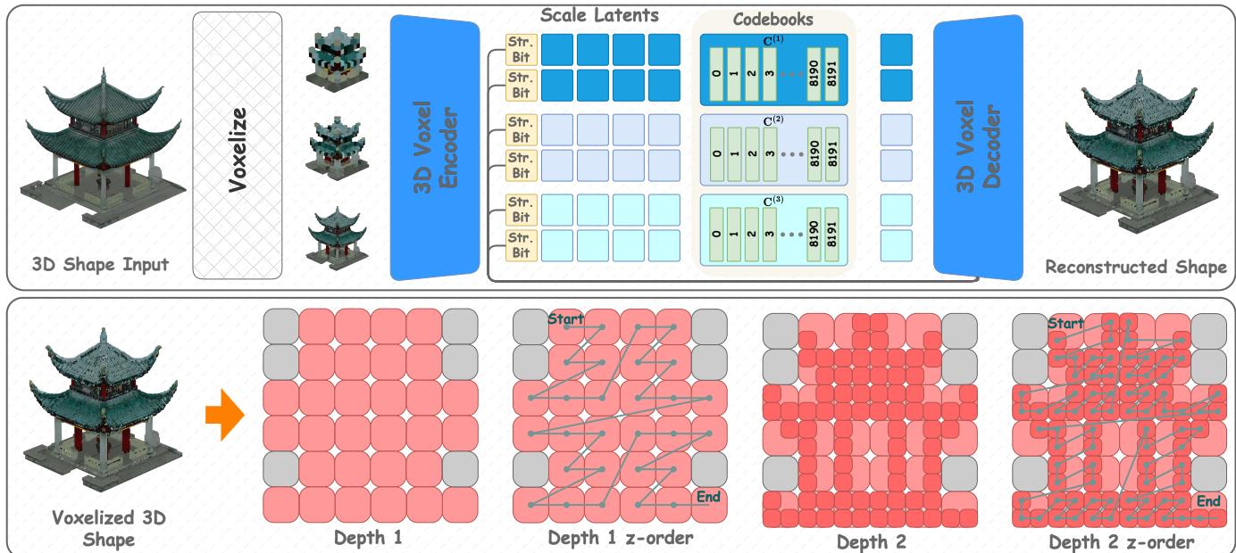 Figureure 2 · : Scale-aware octree tokenization